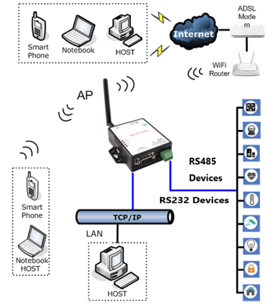 SEW832 – Serial (Ethernet+WiFi) 轉換器 - MaxLong Technology Co., Ltd.
